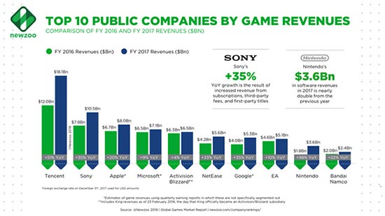 騰訊成為2017年全球最賺錢遊戲公司 你猜猜網易第幾？