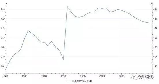 圖1：國、地稅分設主要為了解決1993年之前中央財政佔比過低的問題