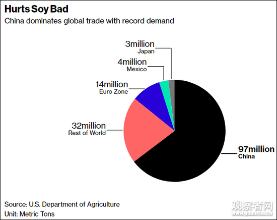 美國方面：是中國需求上升吸引了更多美國大豆