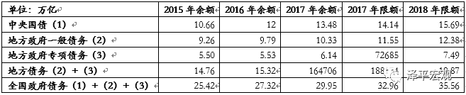 表1：我國政府債務2015-2017年餘額及2018年限額