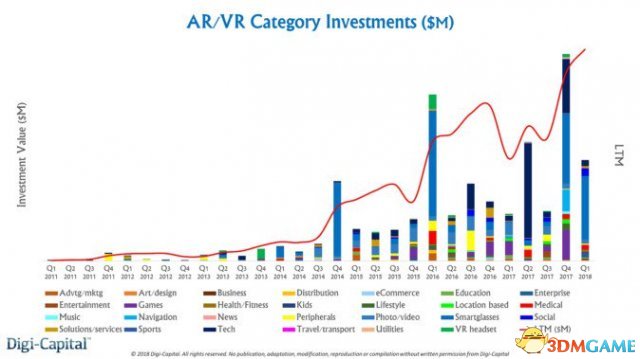 業界動向 2017年世界AR/VR業總投資額超220億元