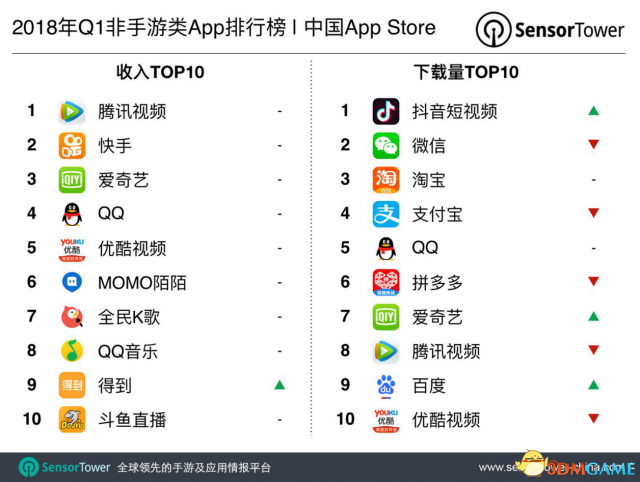 唯一遊戲直播平台鬥魚入圍非手遊類App收入榜Top10