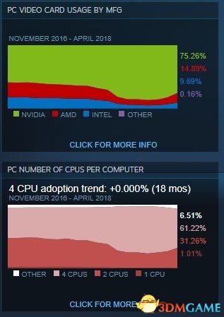 Steam修正硬體統計數據：AMD處理器/Win10份額暴增