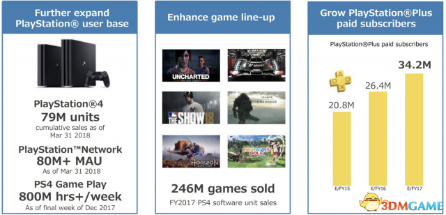 PS4主機截至2018年3月31日核心數據匯總 一目了然