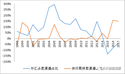 注：數據來源為中國人民銀行。