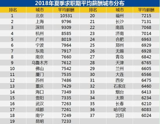 來源：《2018年夏季中國雇主需求與白領人才供給報告》