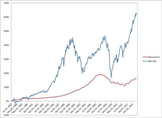漲幅對比：標普500指數（藍色）、全美房價