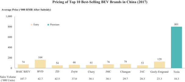 圖1：中國十大純電動車銷量品牌，來源招股書