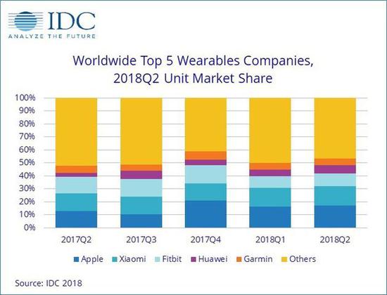 2018年第二季度，全球前5位可穿戴設備企業市場份額