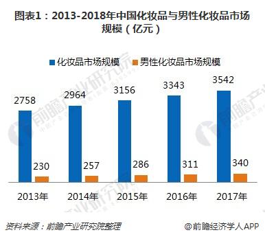 圖表1：2013-2018年中國化妝品與男性化妝品市場規模（億元）