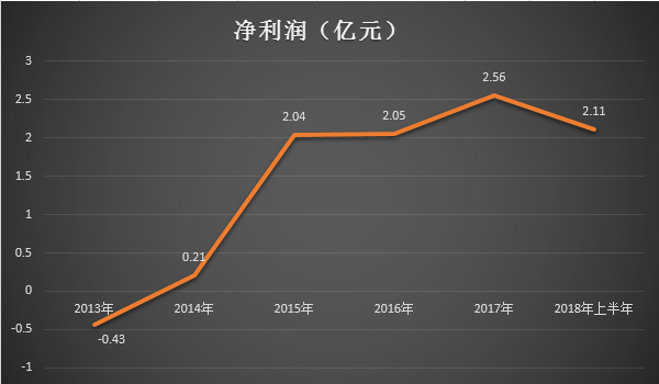 交銀康聯人壽2013年-2018年上半年淨利潤