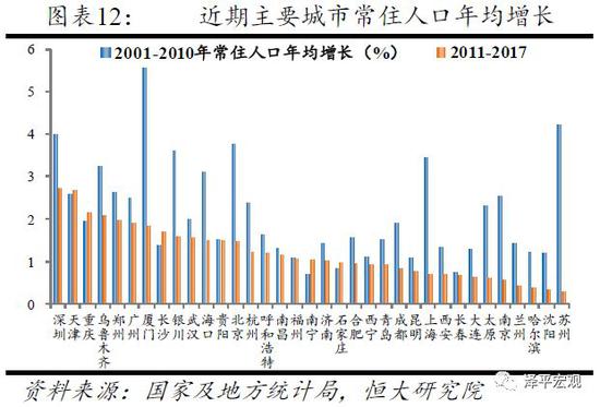 2.2 北京上海近期人口增長態勢