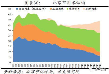 4  北京上海人口發展存在的突出問題