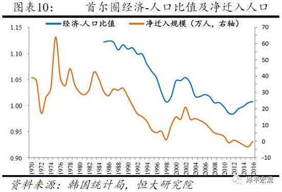 2  北京上海人口增長仍有較大潛力