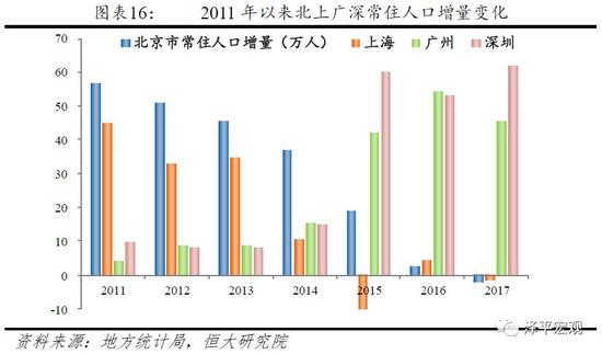 2.3 北京上海未來人口增長仍有較大潛力