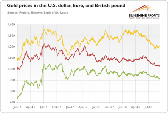  圖1：2016年至2018年，以美元（黃線）、歐元（紅線）和英鎊（綠線）計價的黃金價格