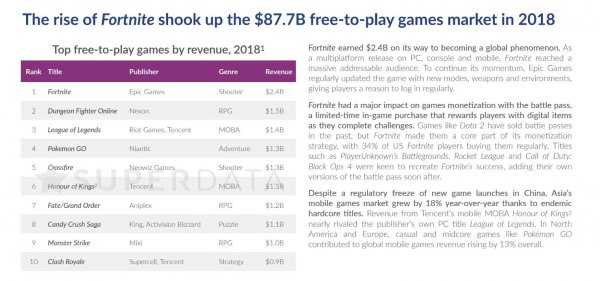 2018遊戲收入排行榜 要塞英雄、絕地求生佔領榜首