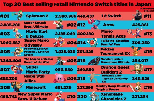 日本Switch遊戲銷量排行榜 《漆彈大作戰2》位列第一