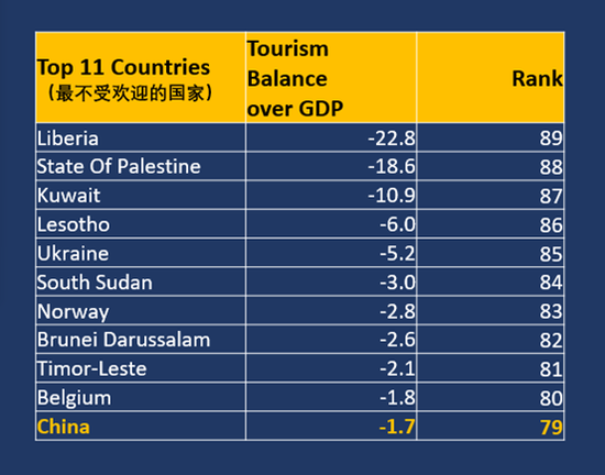數據來源：世界旅遊組織，2017年