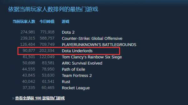《刀塔霸業》上線4天 Steam同時在線人數突破20萬