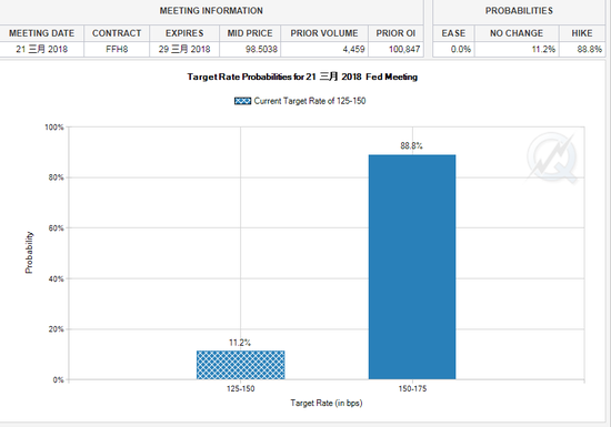 根據CME網站“Fedwatch”工具顯示，美聯儲3月加息概率為88.8%，與周五非農數據公布前持平（來源：CME網站）