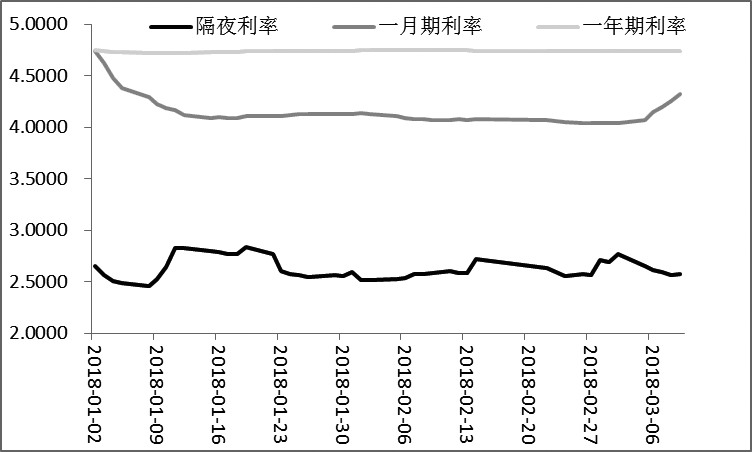 圖為上海銀行間隔夜、1月、1年拆放利率（部門：%）