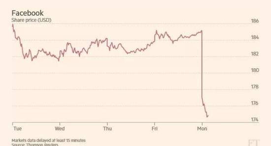 當地時間3月19日，Facebook股價開盤後即出現陡狀下跌。