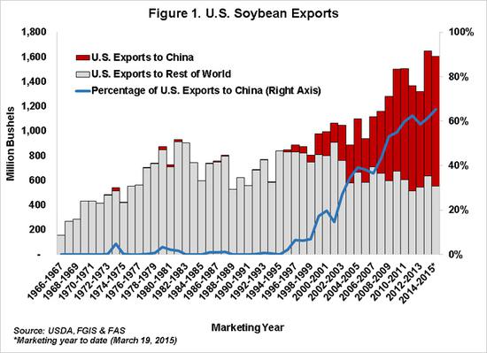美國對華出口大豆數量自1995年之後逐年擴大
