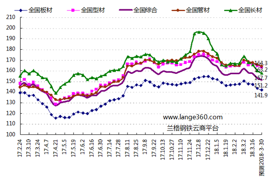 圖1  蘭格鋼鐵價格指數變化趨勢圖