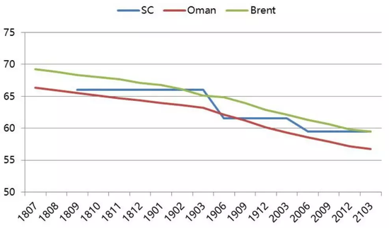 圖表5-原油期貨遠期曲線