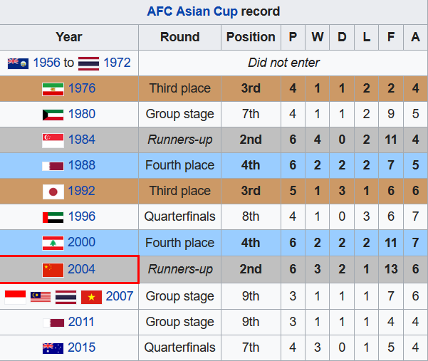 國足在亞洲杯上的戰績也下滑了