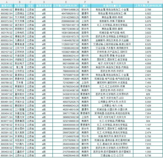 ▲39家注冊地址在江西的上市公司一覽（按總市值排序；數據來源：同花順）