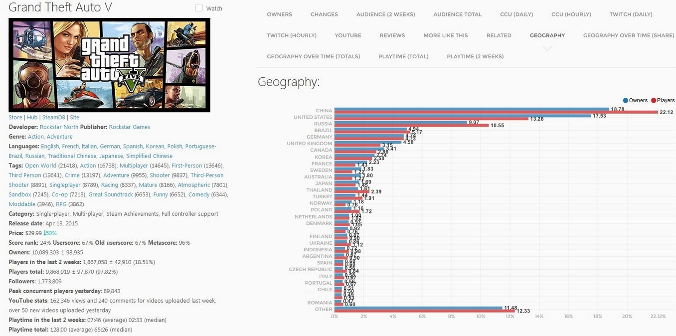 《絕地求生》Steam銷量破3300W 國區銷售量佔四成 
