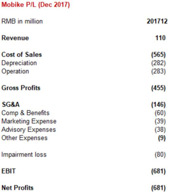 　摩拜每月營運支出4億人民幣，去年12月單月營收為1.1億元人民幣