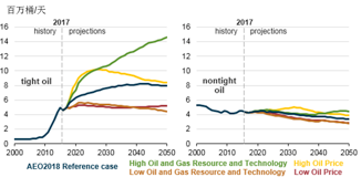 AEO2018年能源展望（頁岩油與常規油氣未來產能預測）