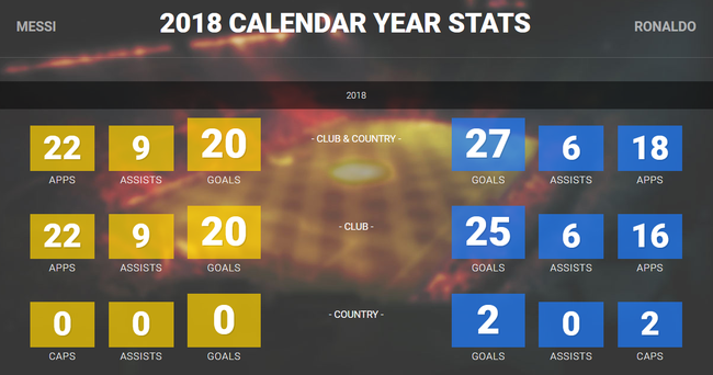 C羅2018年各項數據領先梅西