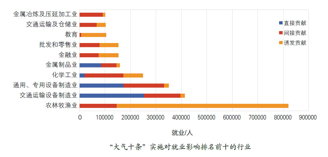 圖表資料來源：中關村創藍清潔空氣產業聯盟