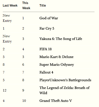 英國遊戲一周銷量 《戰神4》打破系列以來銷量紀錄