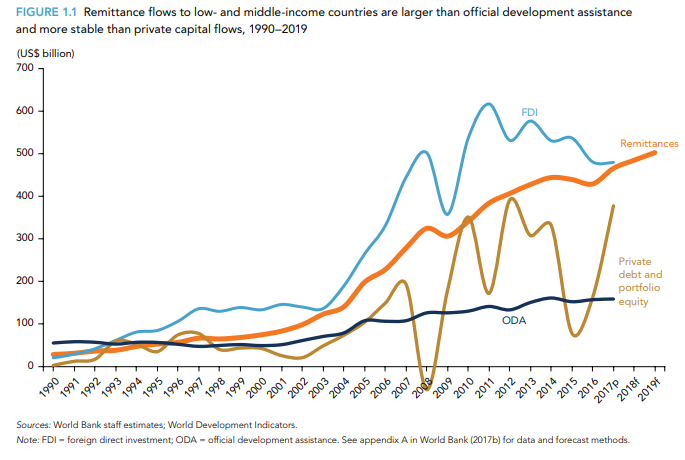 （全球1990~2019年匯款、FDI、ODA以及私人債務走勢比較圖 來源：世行）