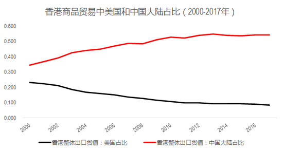 香港GDP增速對中美GDP增速的二元回歸