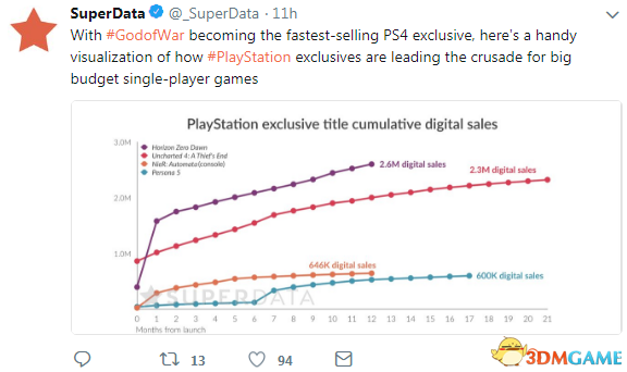PS4獨佔遊戲引領大型單機遊戲市場 戰神4最速暢銷