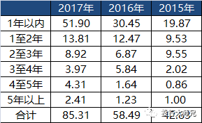 東方園林2015-2017年應收账款的账齡情況