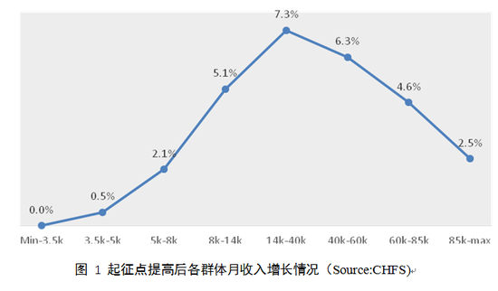 圖 1 起徵點提高後各群體月收入增長情況（Source：CHFS）