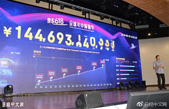 到18日下午，京東618的交易額已超過2017年，達到1446億元