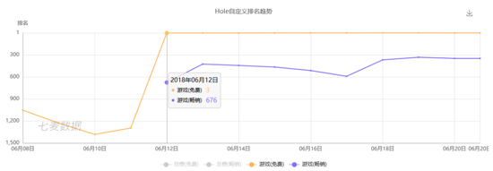 《Hole.io》下載量排名數據