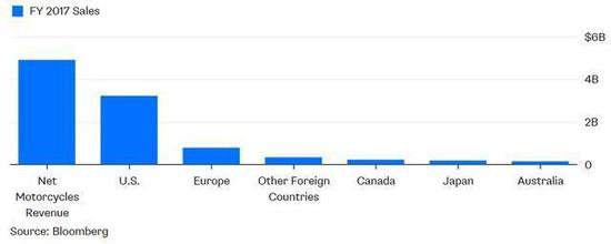 歐洲目前是哈雷摩托的第二大市場