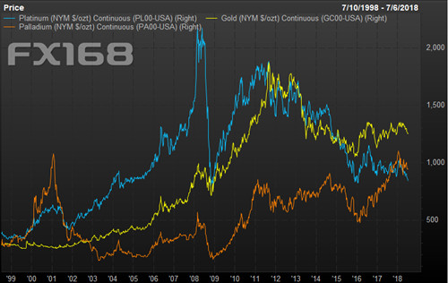 （鉑金、鈀金及黃金期貨價格20年走勢圖，來源：FactSet、FX168財經網）