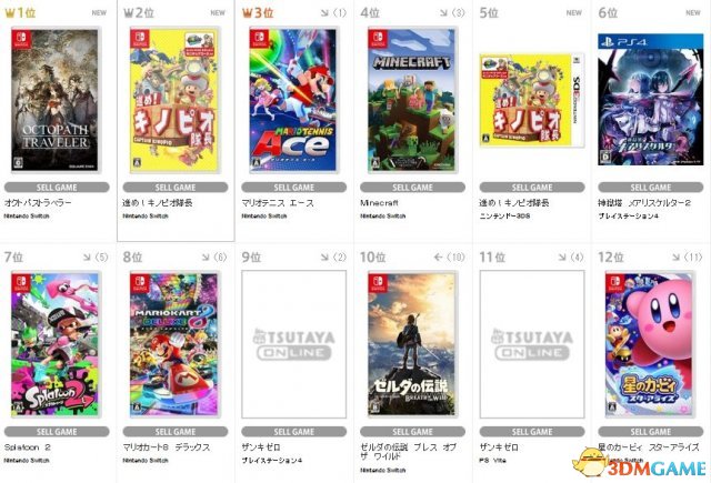毫無意外 《八方旅人》登頂日本遊戲銷量排行榜