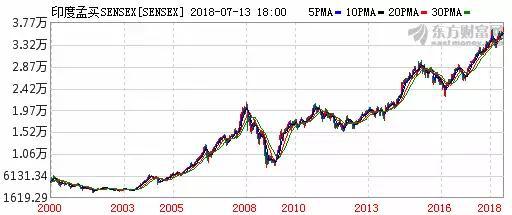 2000年以來印度孟買SENSEX股市表現（來源：東方財富網）