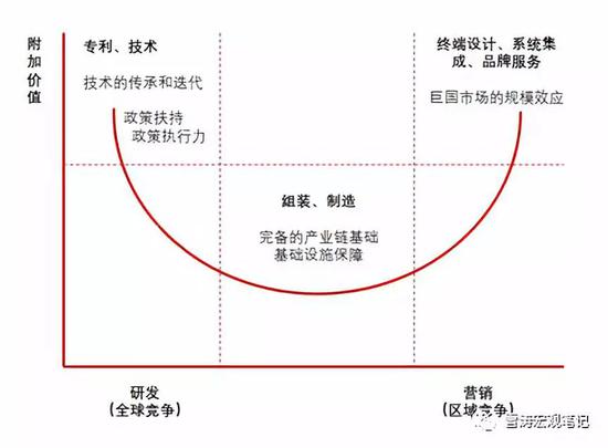 圖37：中國製造的微笑曲線 資料來源：天風證券研究所